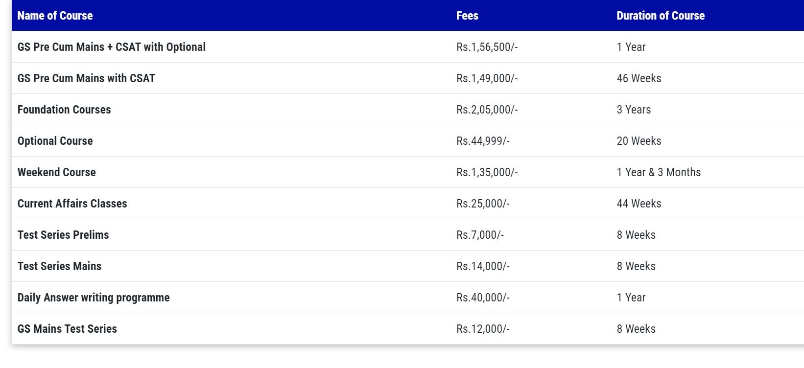 Bajirao IAS Academy in Delhi Fees Bajirao IAS Academy in Delhi Fees