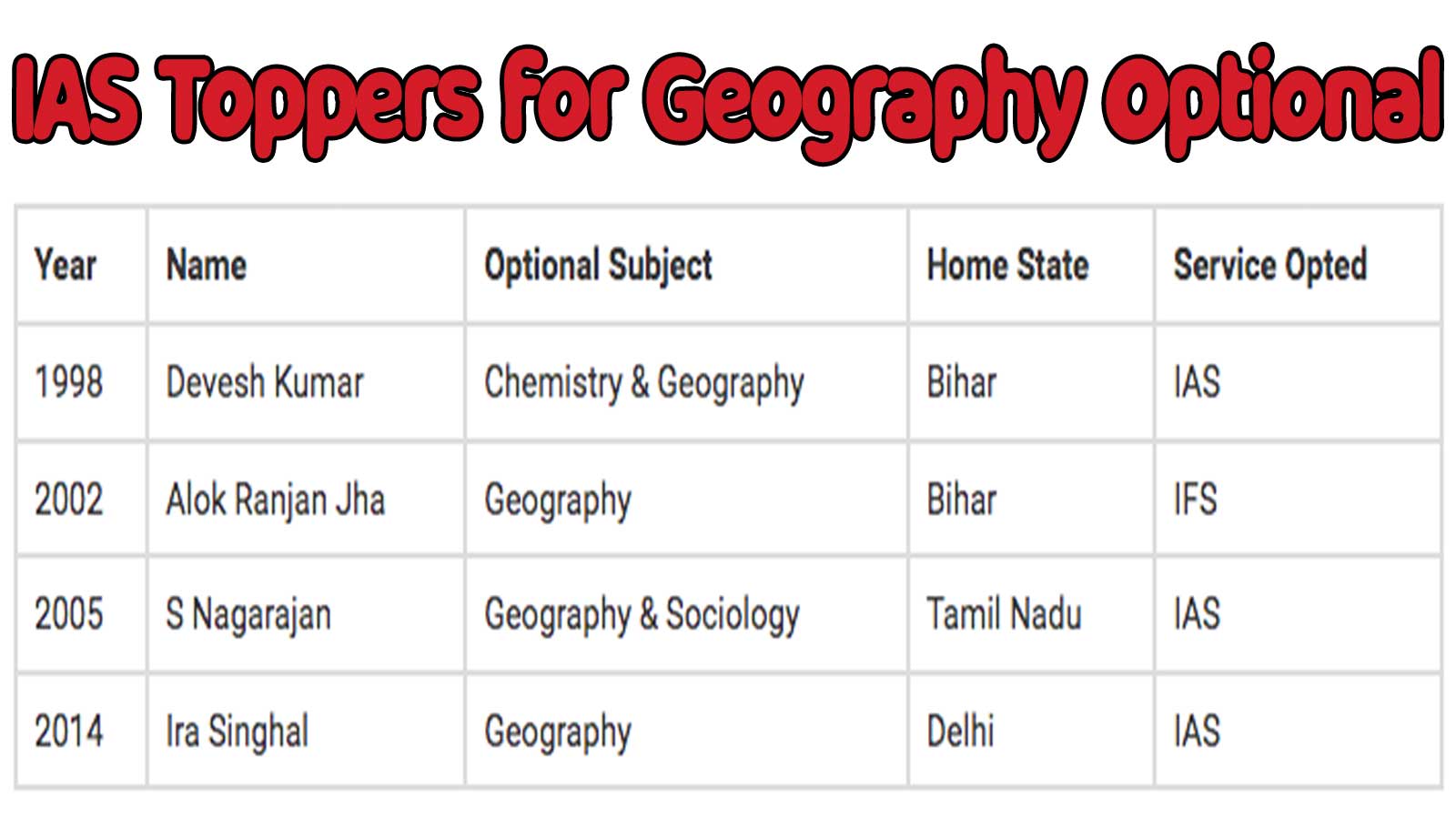 IAS Toppers for Geography optional