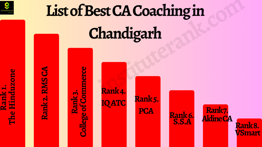 List of Best CA Coaching in Chandigarh