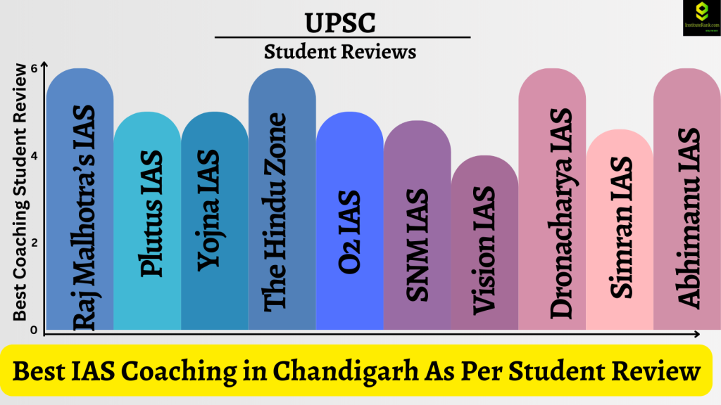 Best IAS Coaching in Chandigarh as per Student Review