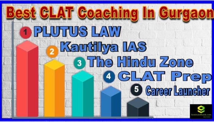 Top CLAT Coaching In Gurgaon