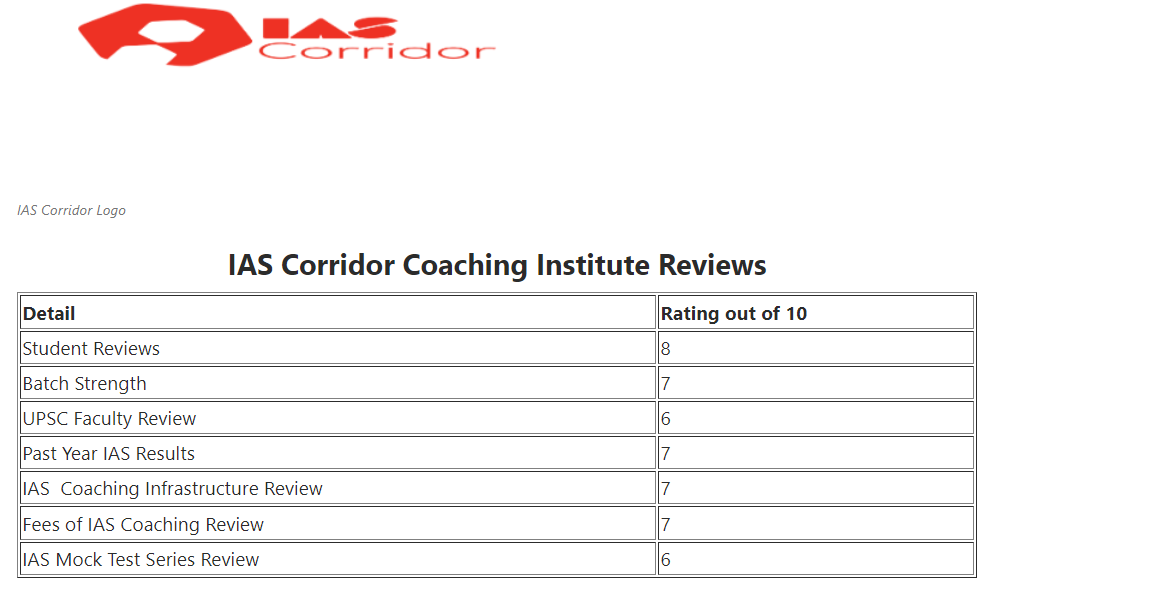 IAS Corridor iAS Coaching in Delhi Reviews