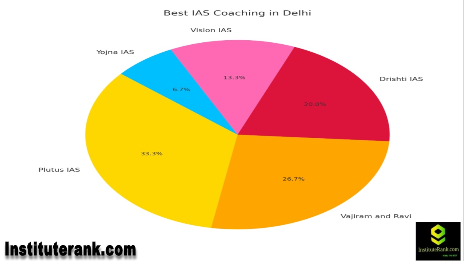 best ias coaching in delhi pie chart represntation